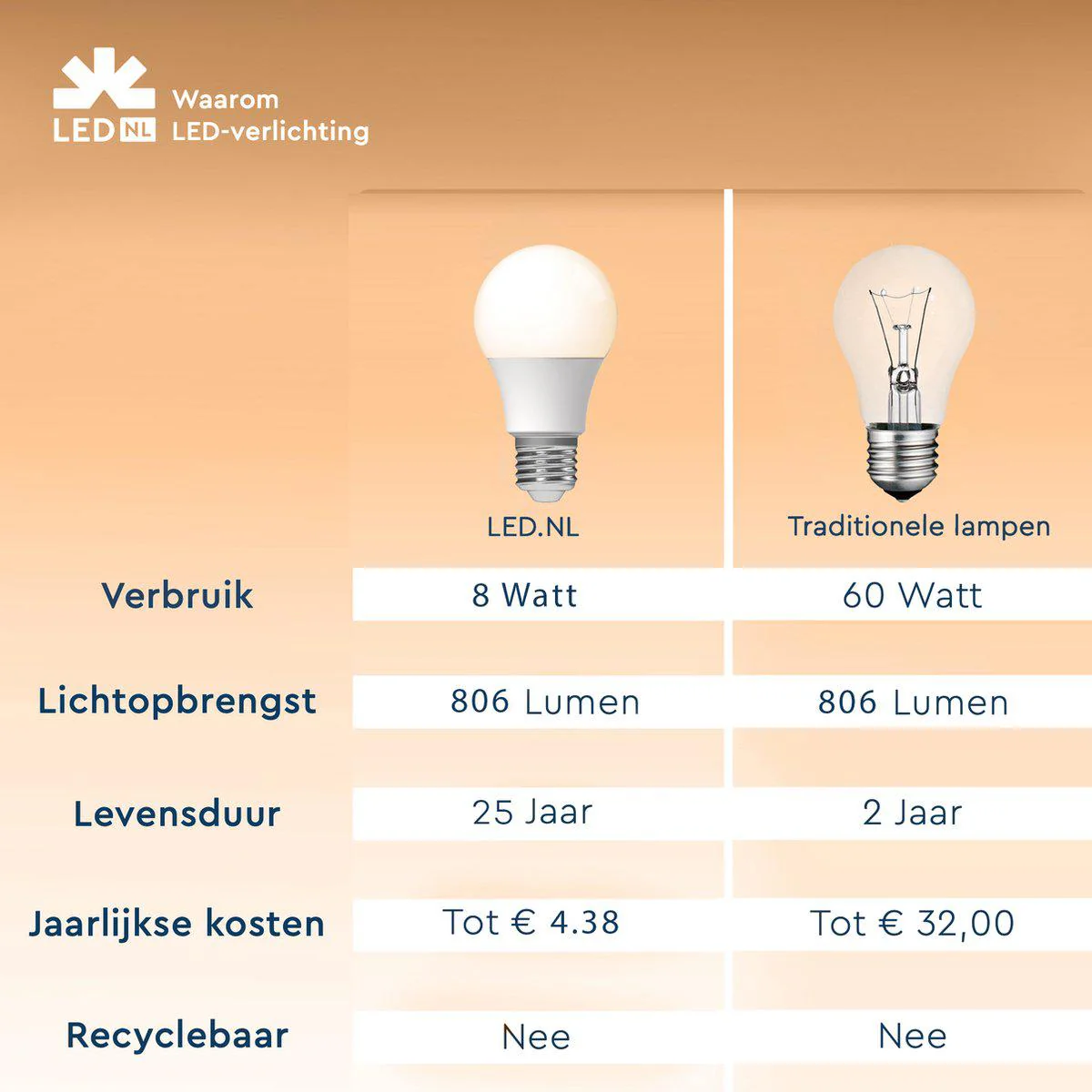 Dimbare LED Lamp E27 - Dimbaar naar extra warm wit - 1 lamp - Image 7