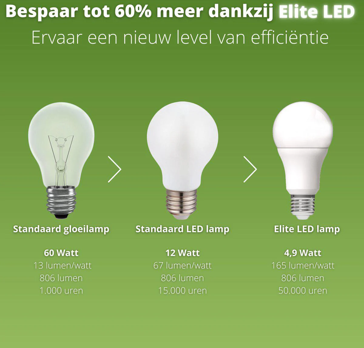 E27 LED Lamp - 4W vervangt 60W - 3000K warm wit - 1 lamp - Image 6
